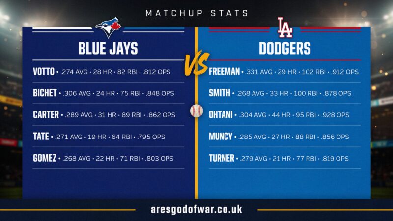 Toronto Blue Jays vs Dodgers Match Player Stats: Shocking Fall Classic Breakdown